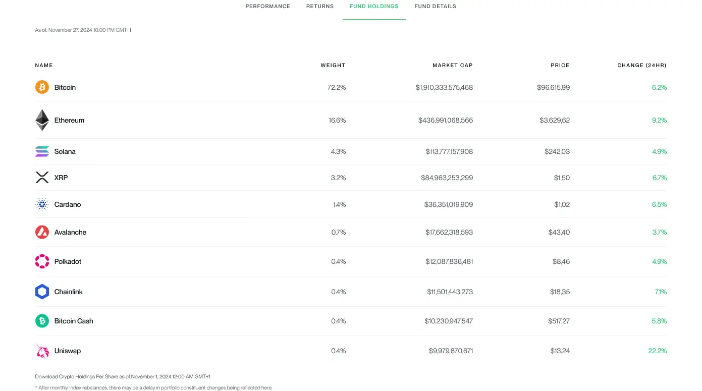 Bitwise 10 Crypto Index Fund abgebildete Kryptowährungen