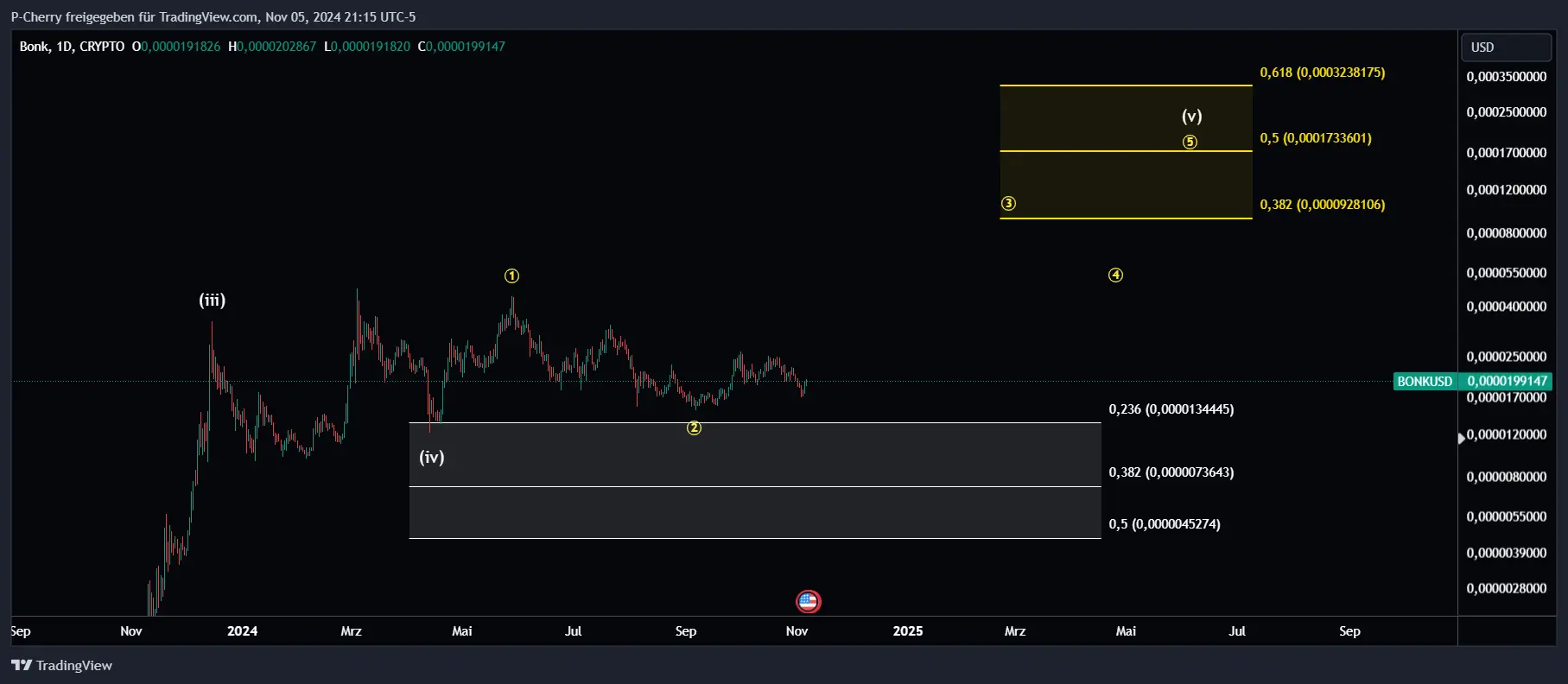 BONK, Elliott Wellen, Tageschart, Quelle: Tradingview