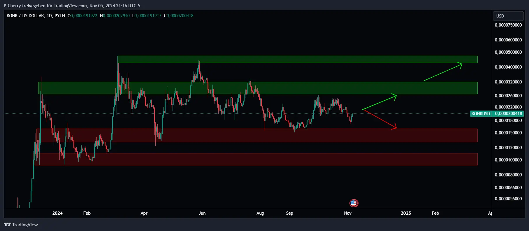 BONK, Supportlevel, Tageschart, Quelle: Tradingview