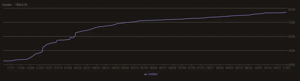 Anzahl aller BONK Token Besitzer von November 2023 bis November 2024