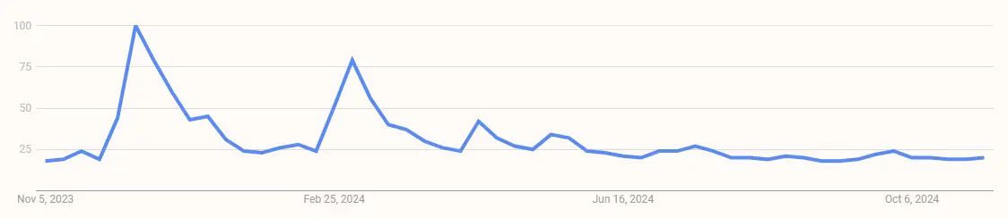 Google Suchvolumen nach “Bonk” von November 2023 bis November 2024