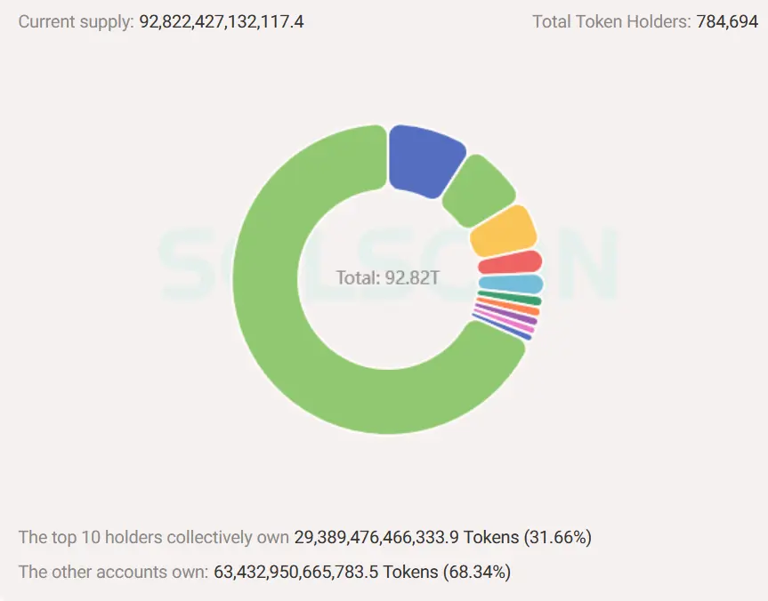 BONK Token Verteilung, zehn größten BONK Adressen