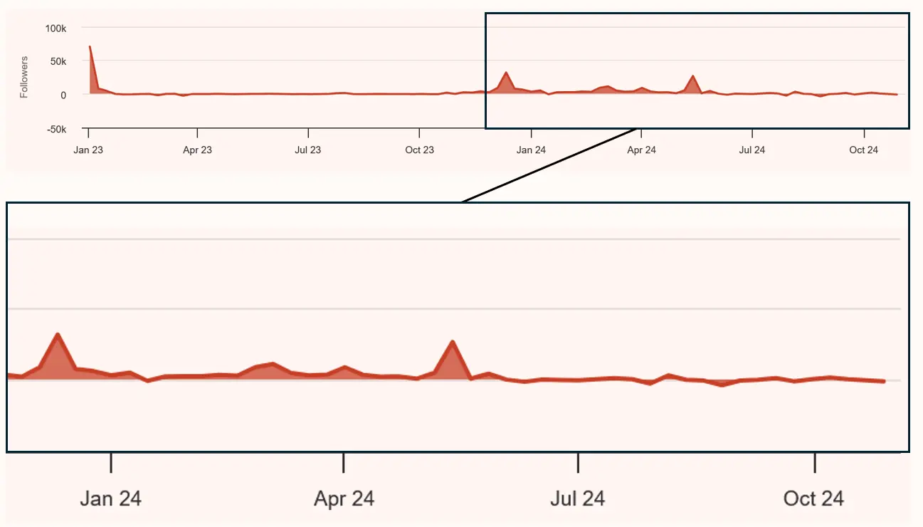 Wöchentliches Wachstum an X (Twitter)-Follower von Januar 2023 bis November 2024