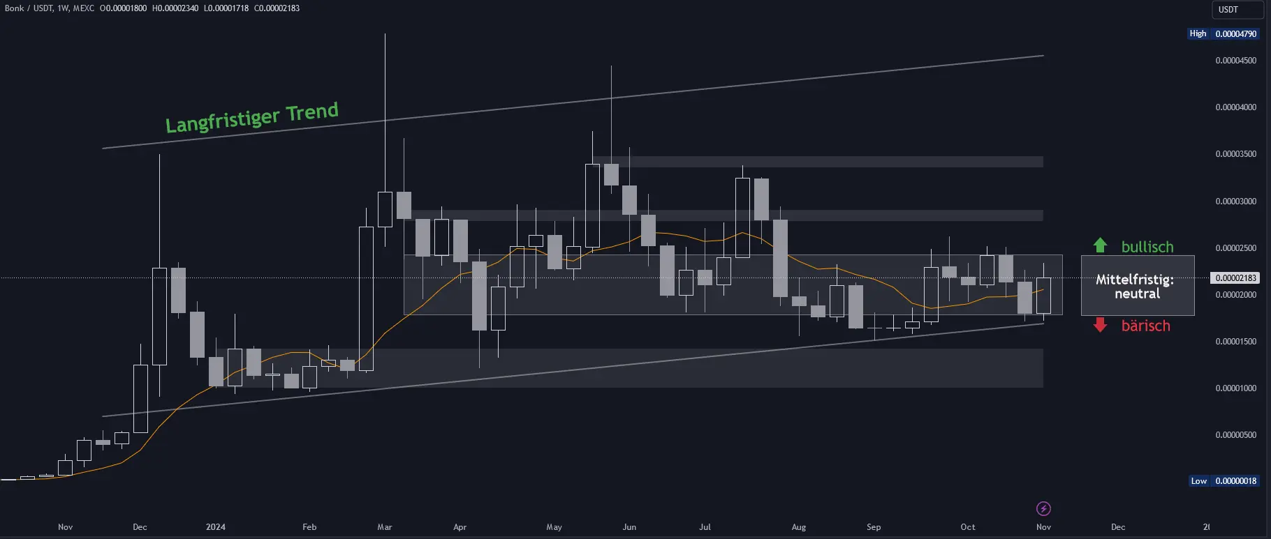 BONK Chartanalyse in Wochendarstellung (Stand: 7.11.2024)