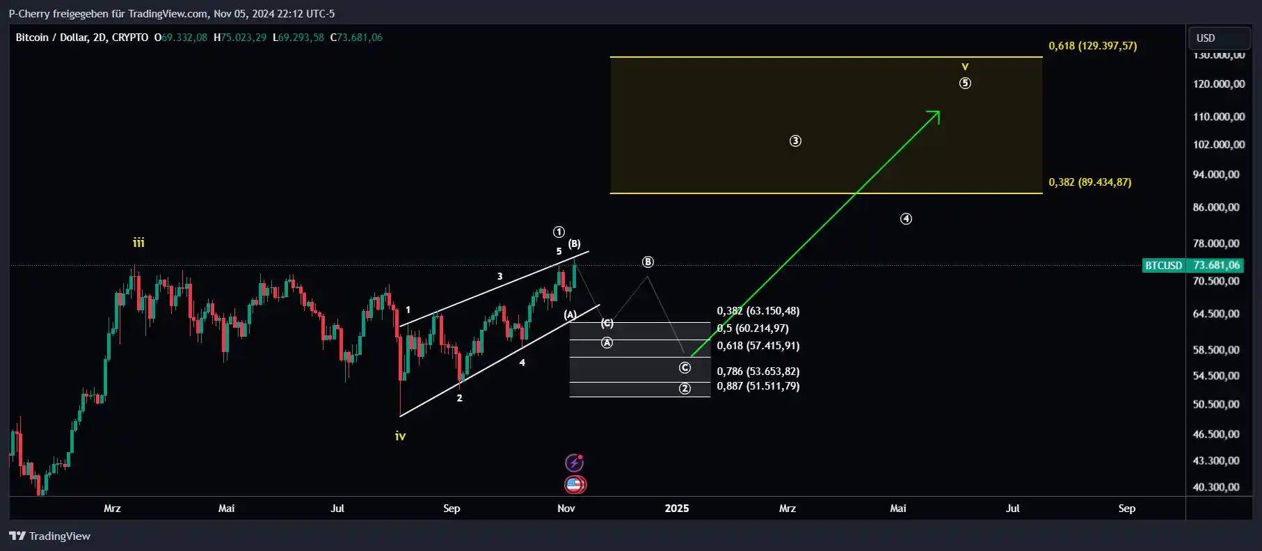 Bitcoin, Elliott Wellen, 2-Tageschart, Quelle: Tradingview