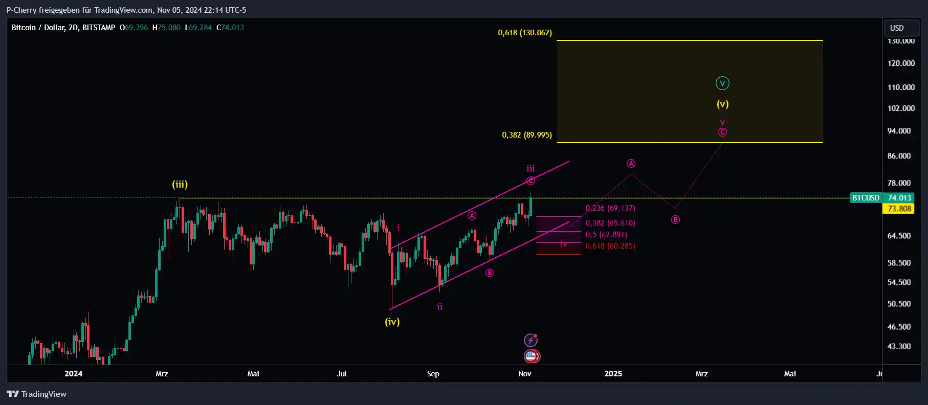 Bitcoin, Elliott Wellen-Alternativszenario, 2-Tageschart, Quelle: Tradingview