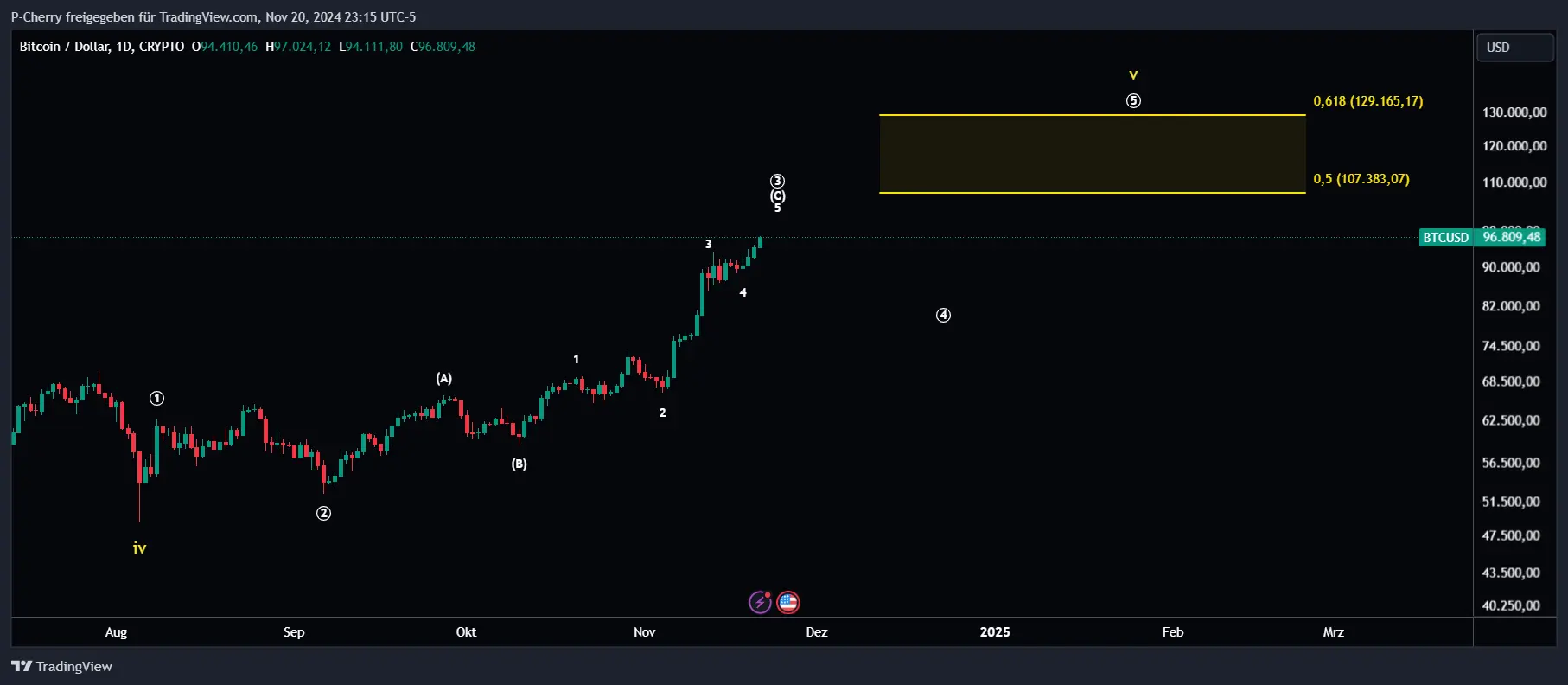 Bitcoin Allzeithoch! Fällt heute noch die 100.000 $-Marke?