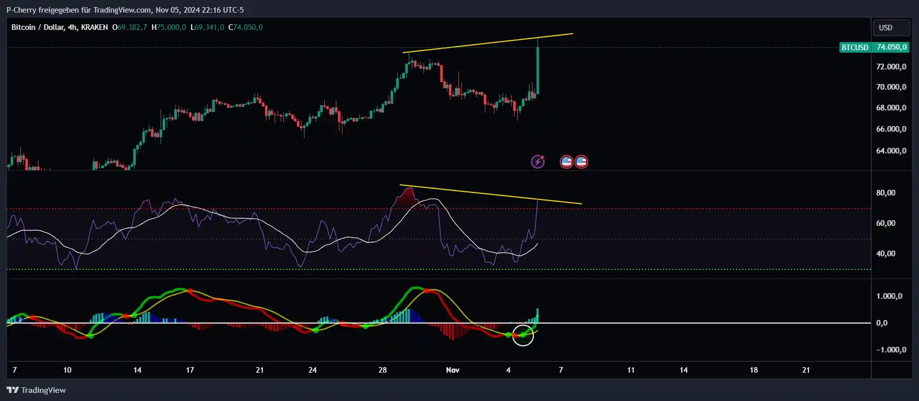 Bitcoin, RSI und MACD, 4-Stundenchart, Quelle: Tradingview