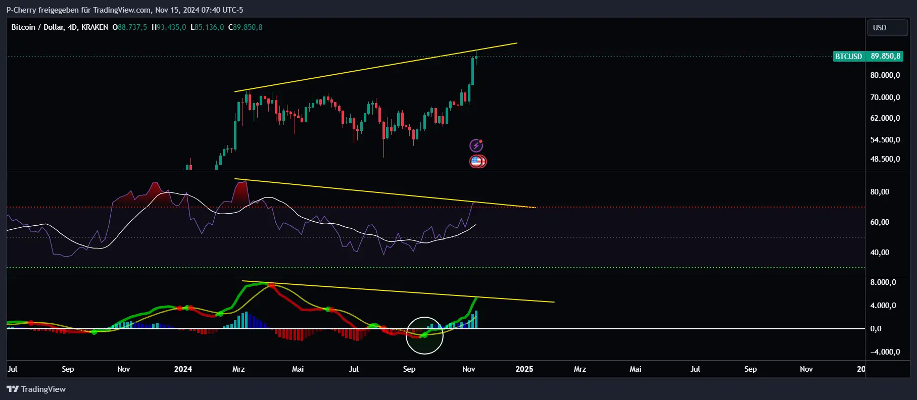 Bitcoin, RSI und MACD, 4-Tageschart, Quelle: Tradingview