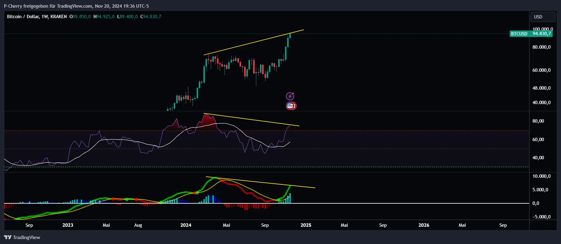 Bitcoin Allzeithoch! Fällt heute noch die 100.000 $-Marke?