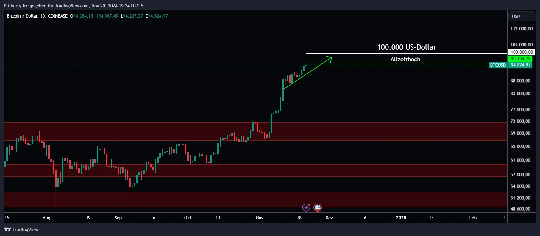 Bitcoin Allzeithoch! Fällt heute noch die 100.000 $-Marke?