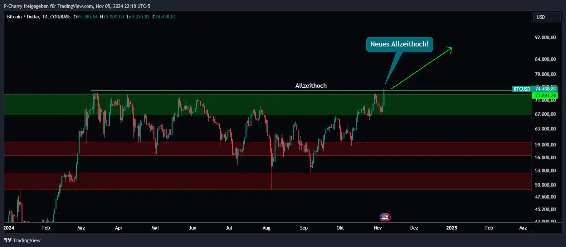 Bitcoin, Supportlevel, Tageschart, Quelle: Tradingview