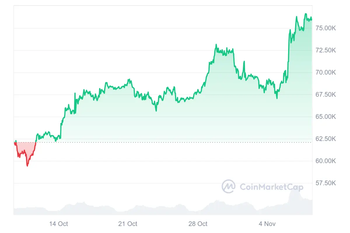 Bitcoin notiert bei 76.111 US-Dollar