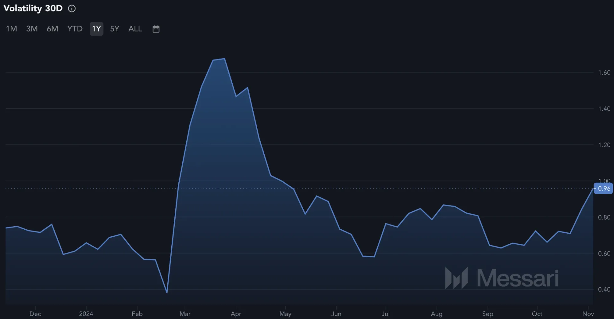 Dogecoin DOGE - Marktvolatilität