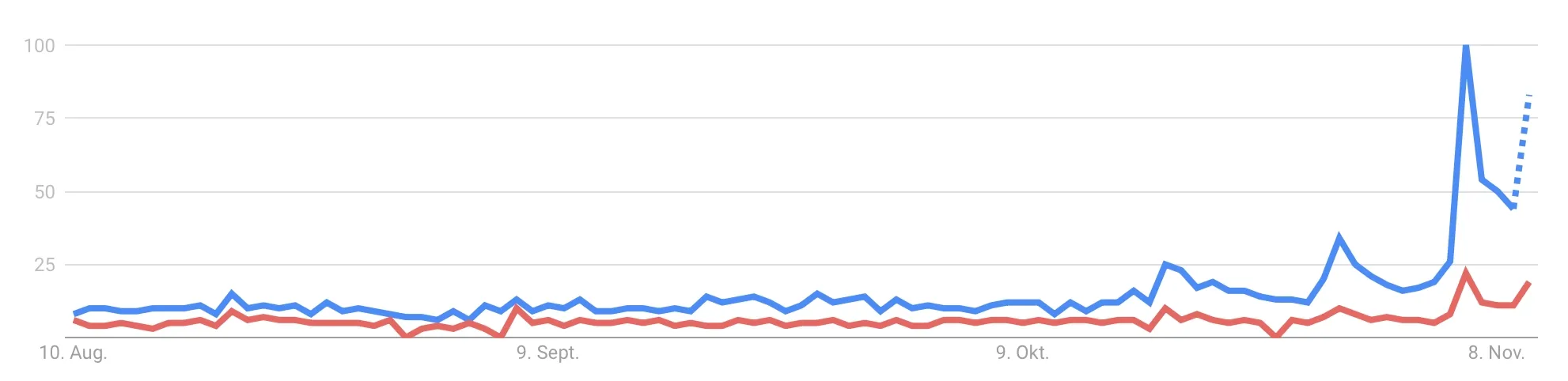 Dogecoin DOGE - Google Suchvolumen