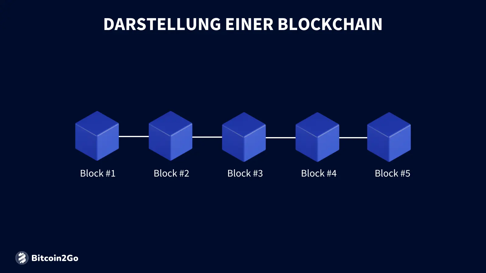 Vereinfachte Illustration einer Blockchain, deren einzelne Blöcke miteinander verknüpft sind