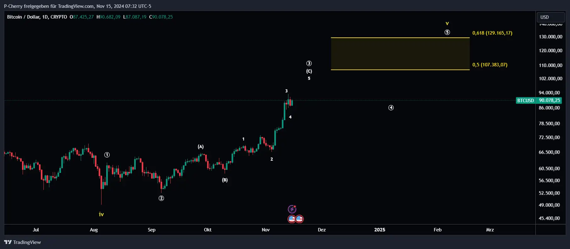 Bitcoin, Elliott Wellen, Tageschart, Quelle: Tradingview