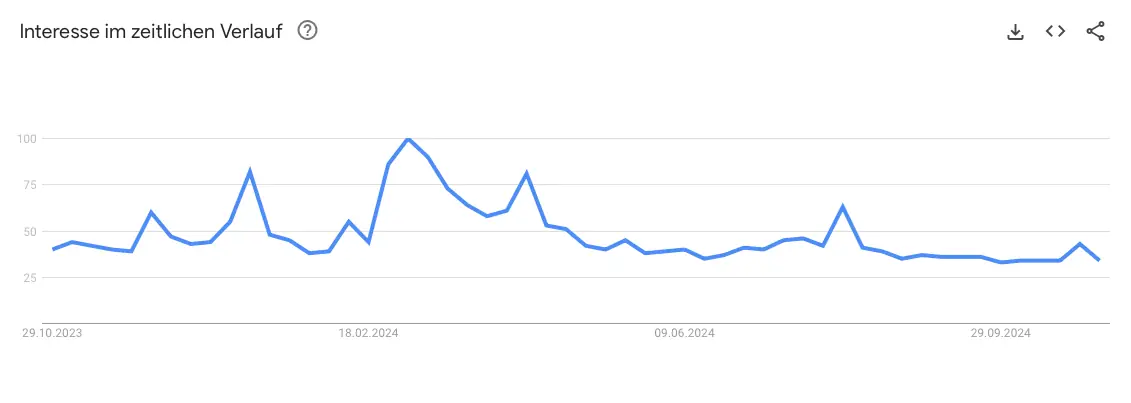 Google Suchvolumen für Bitcoin