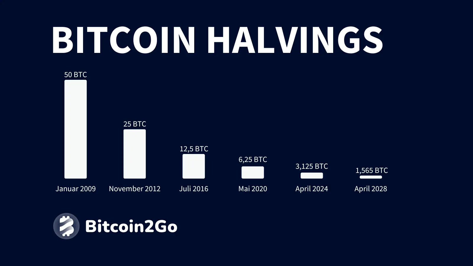 Infografik zum Bitcoin Halving und dem Block-Reward