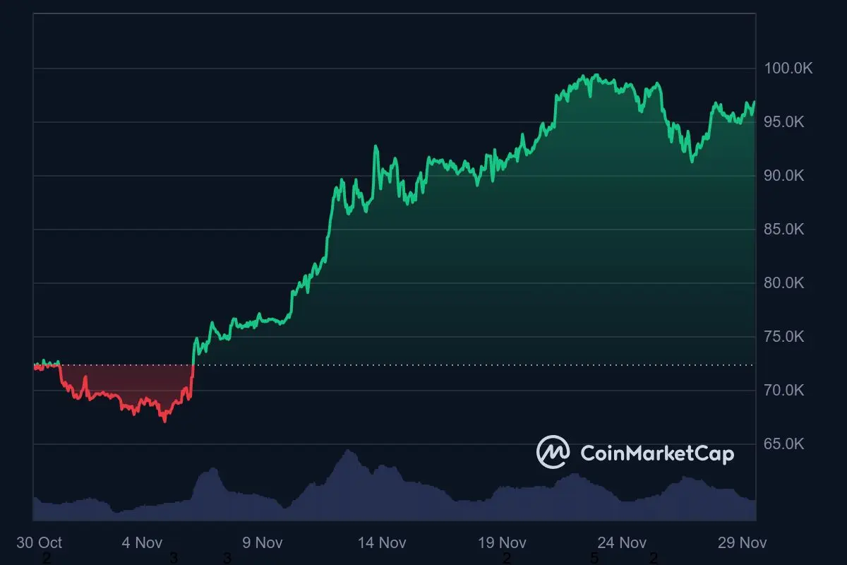 Bitcoin Kurs Monatstrend 29. November 2024