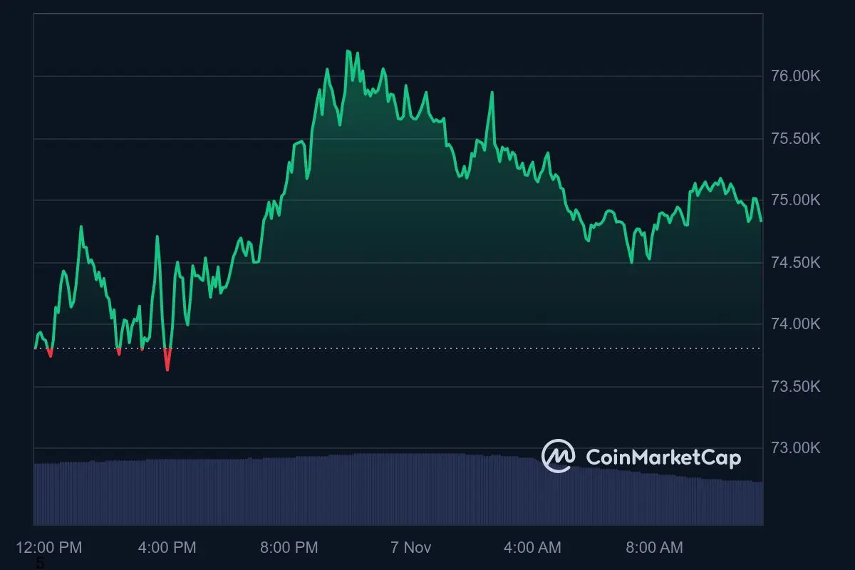 Bitcoin-Kurs Tagestrend 7. November 2024