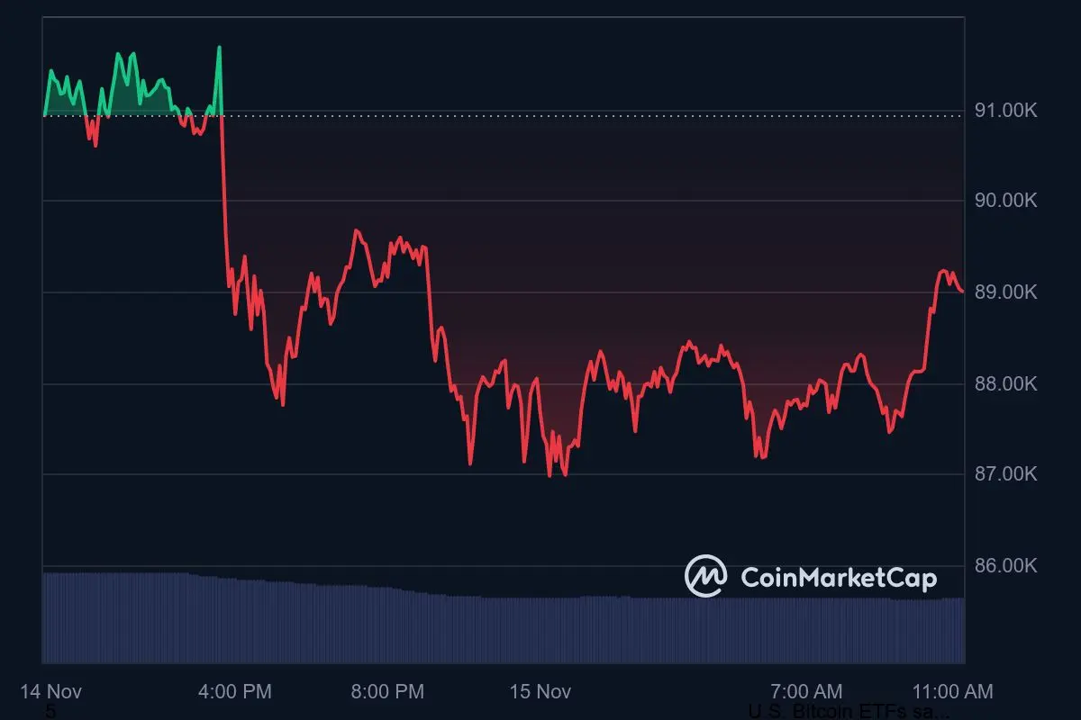 Bitcoin Kurs Tagestrend 15. November 2024