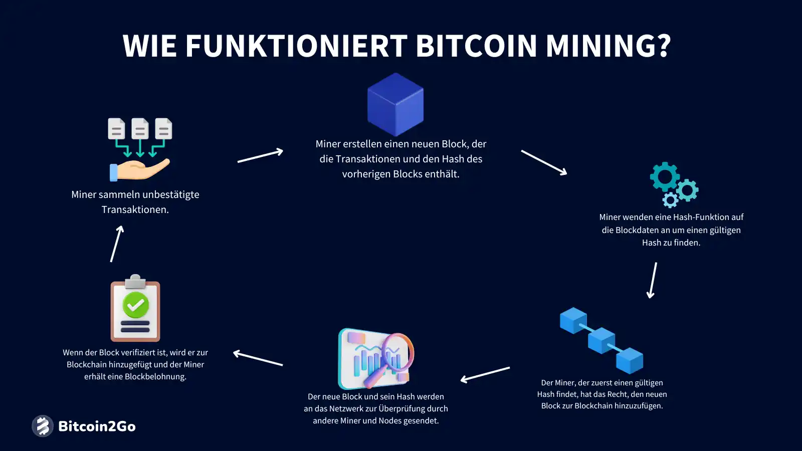 Infografik zur Funktionsweise von Bitcoin Mining