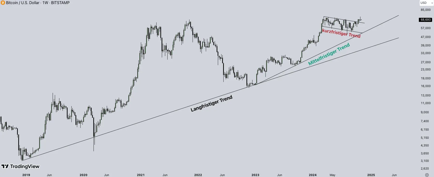 Bitcoin Prognose - Wochenchart