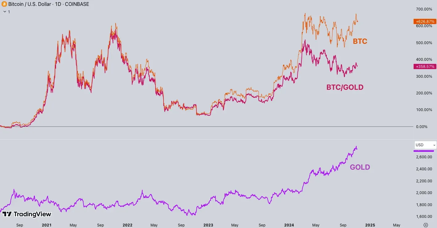 Bitcoin - Gold Vergleich