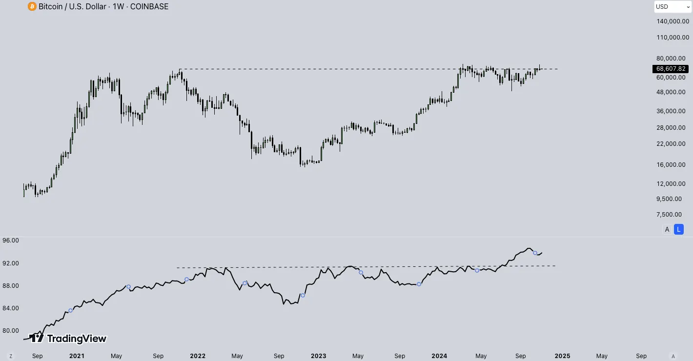 Geldmenge M2 Korrelation zu Bitcoin (Quelle: TradingView)