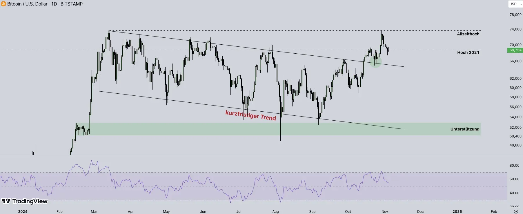 Bitcoin Prognose - Analyse des Tagescharts