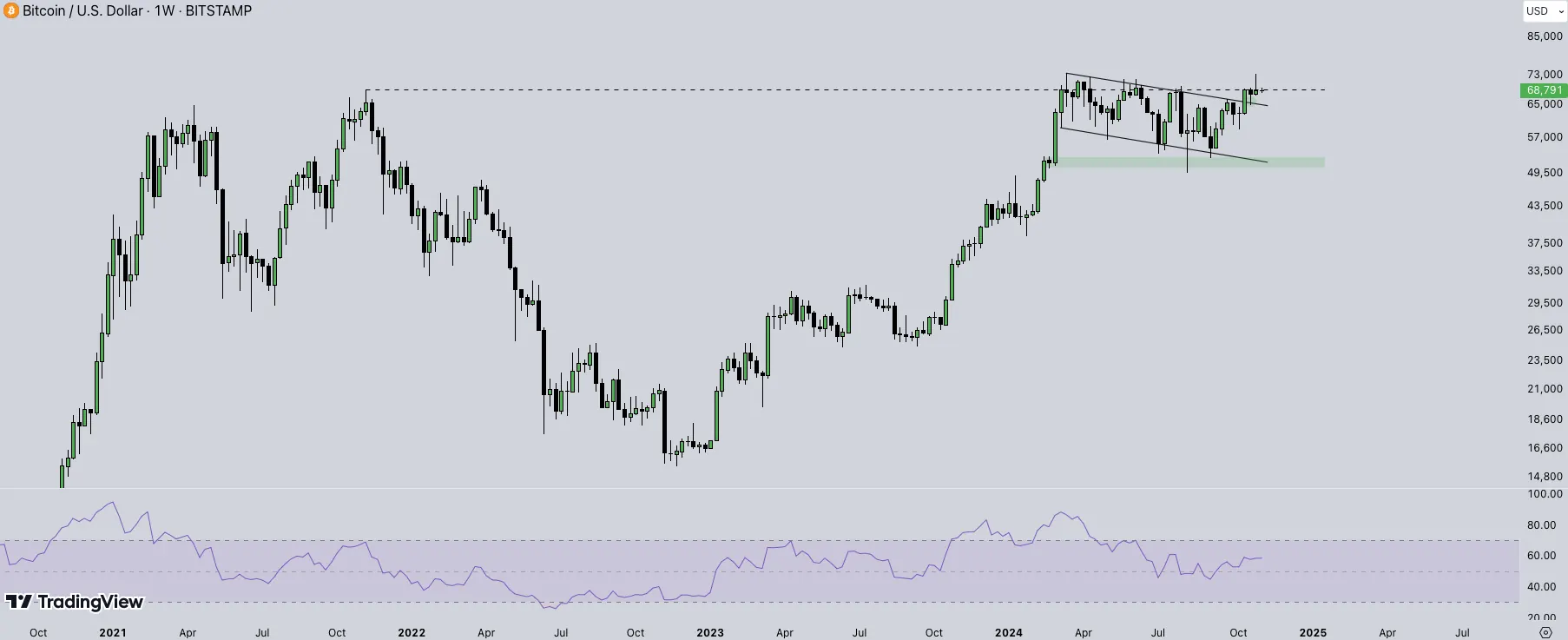 Bitcoin Prognose - Analyse des Wochencharts