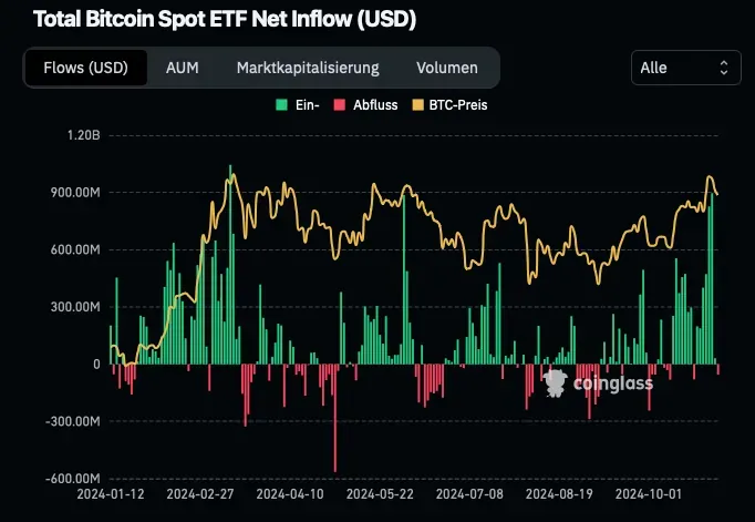 Total Bitcoin Spot ETF Net Inflows, Quelle: Coinglass