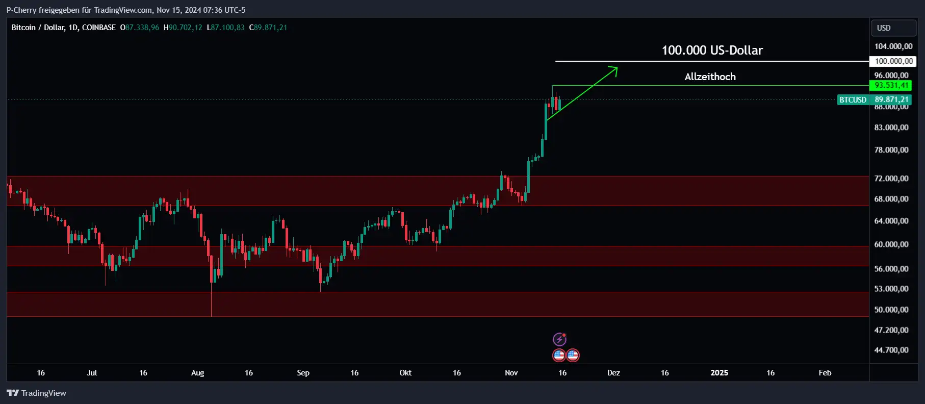 Bitcoin, Supportlevel, Tageschart, Quelle: Tradingview