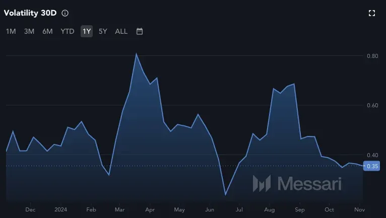 Entwicklung der Volatilität von Bitcoin