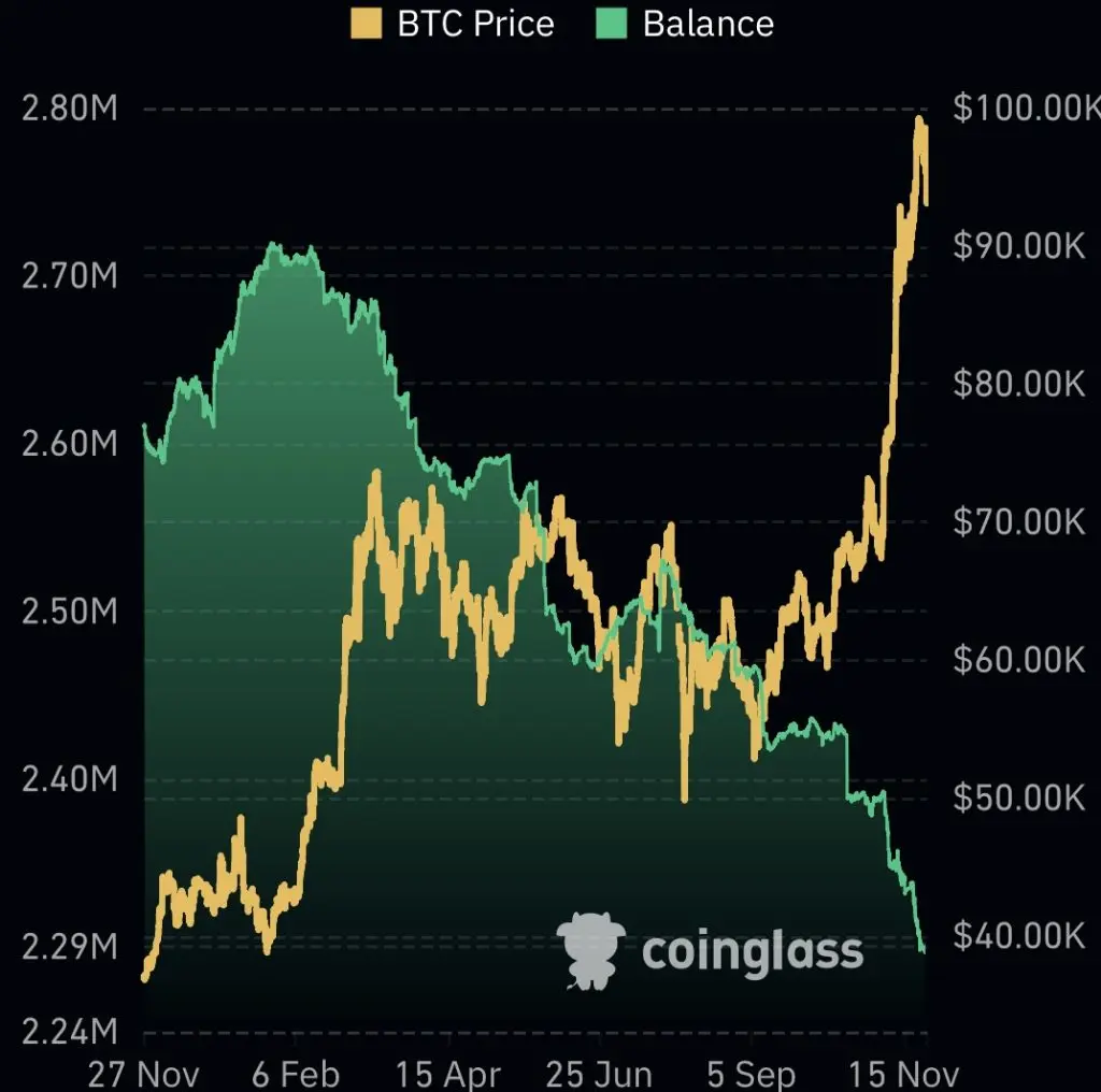 BTC-Bestände auf zentralisierten Börsen, Quelle: coinglass