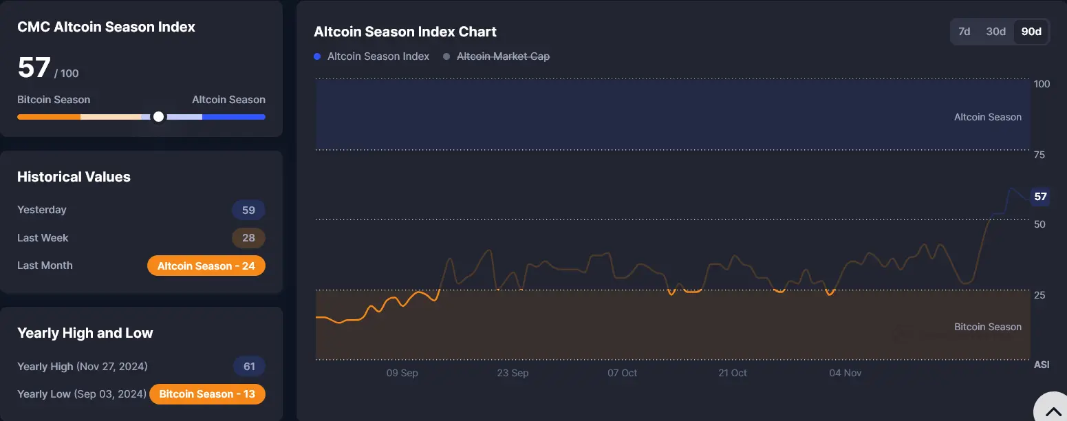 Altcoin-Season-Index CoinMarketCap 29. November 2024