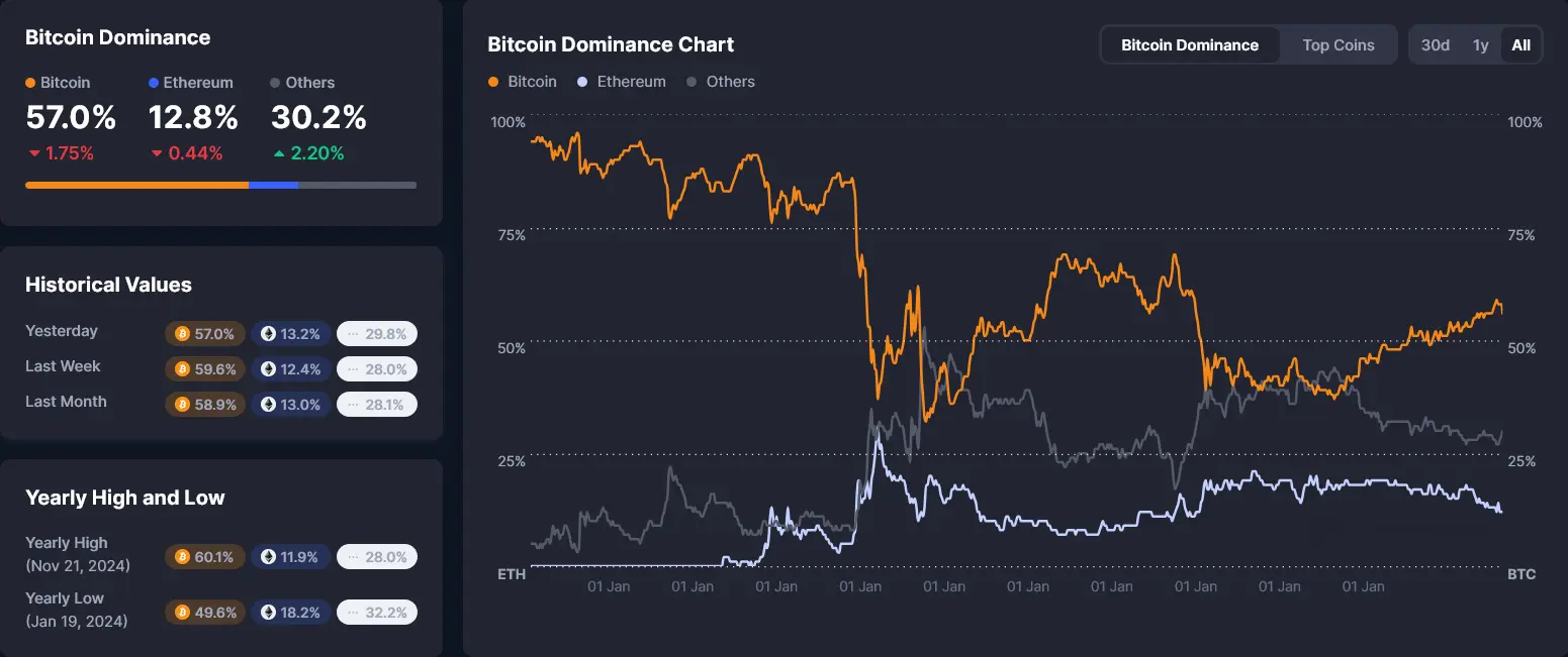 Bitcoin Dominanz bis 29. November 2024