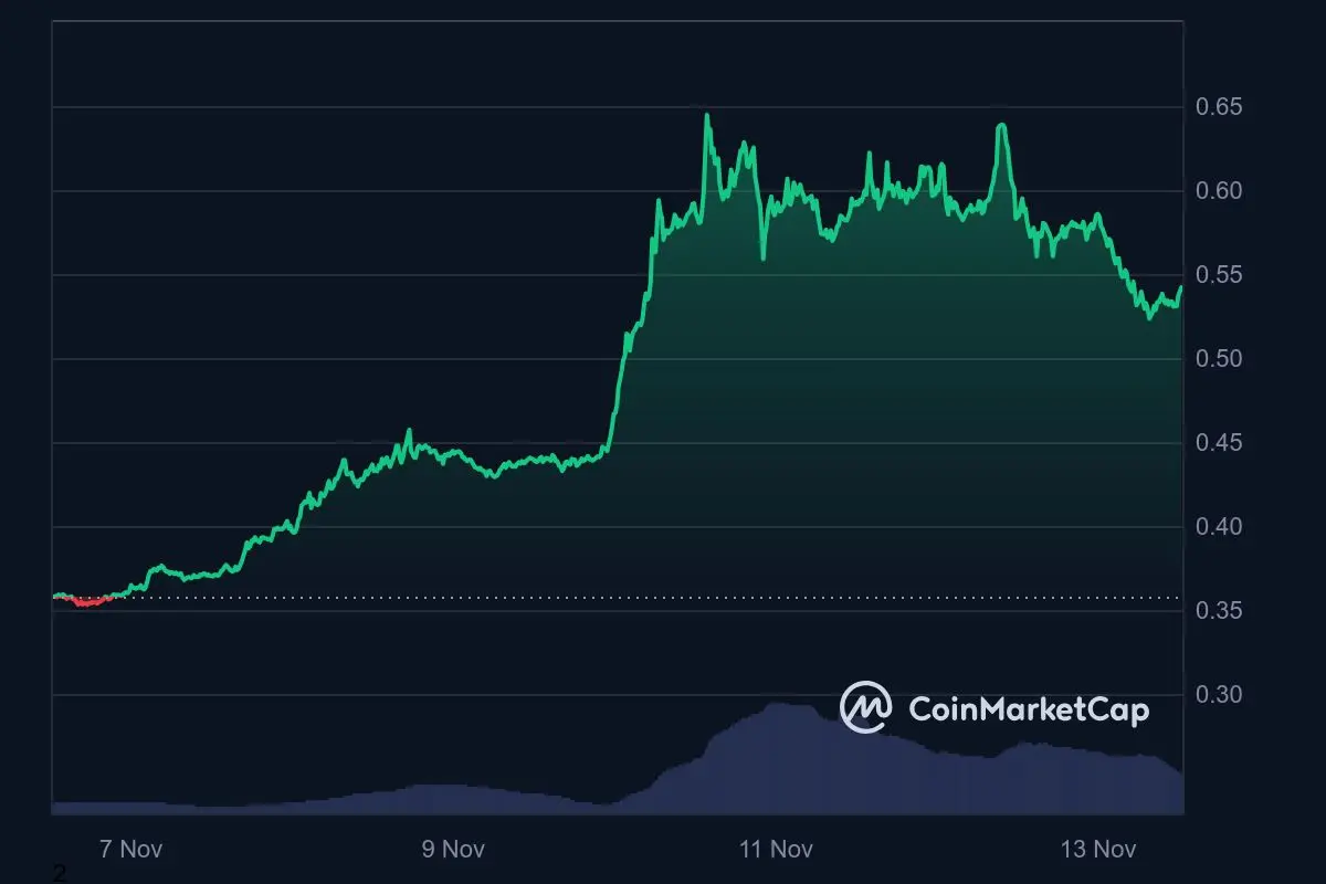 Cardano ADA Kurs Wochentrend 13. November 2024