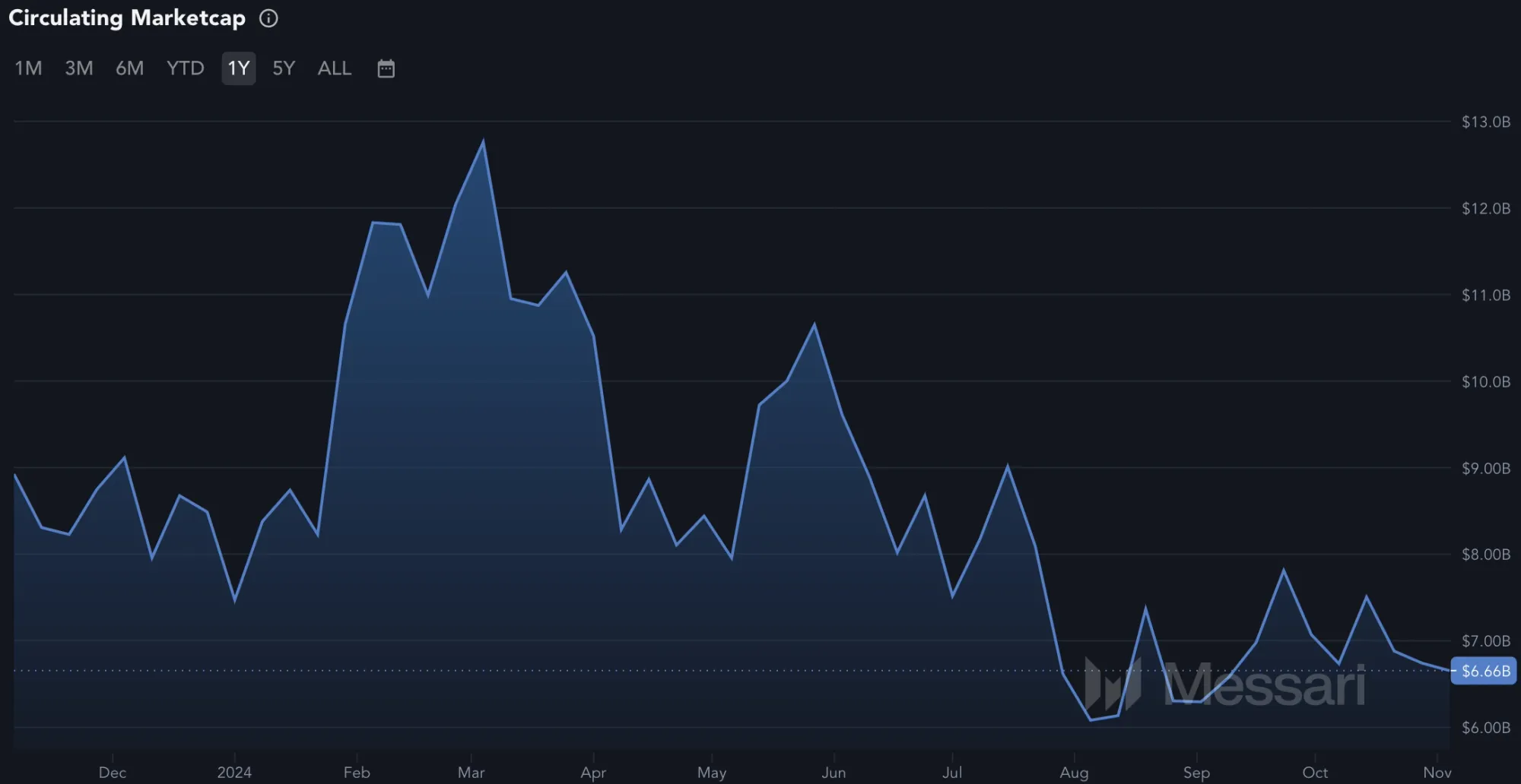 Chainlink LINK - Martkapitalisierung