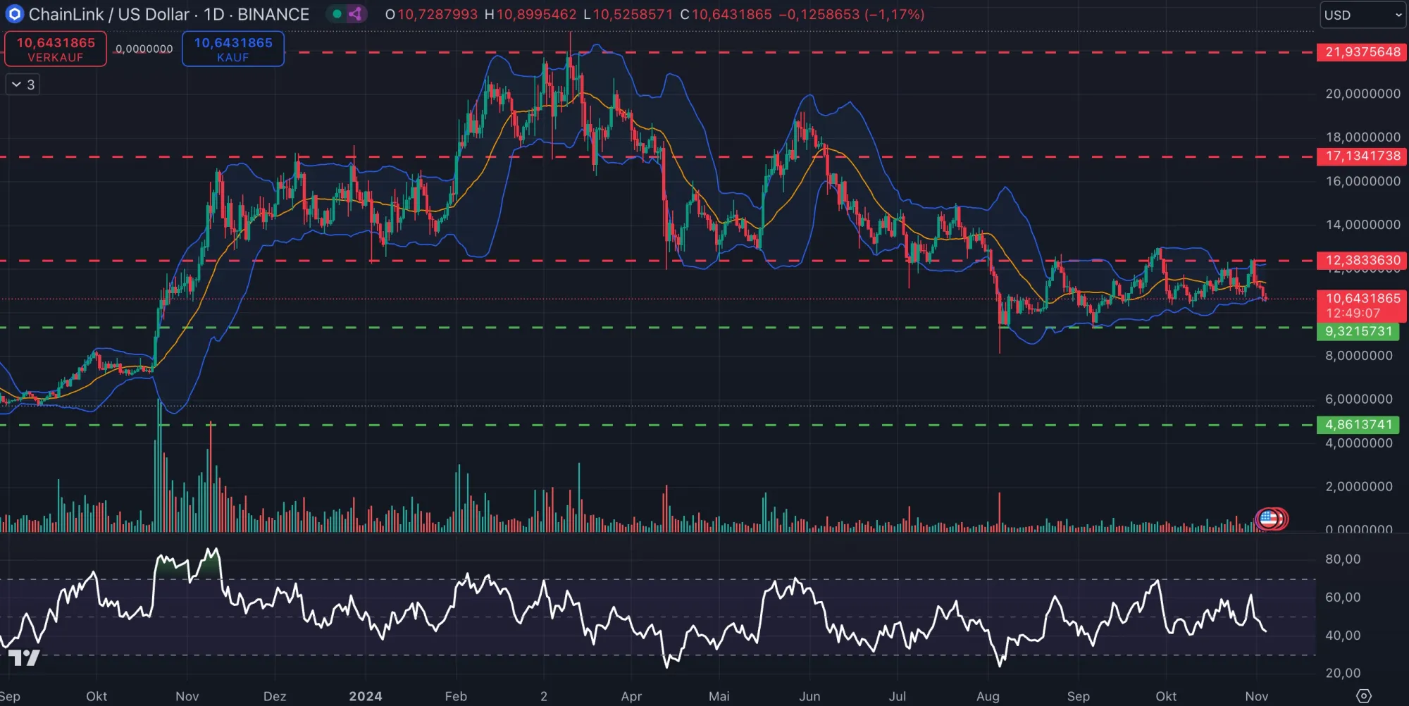 Link Kurs-Chart in Tagesdarstellung