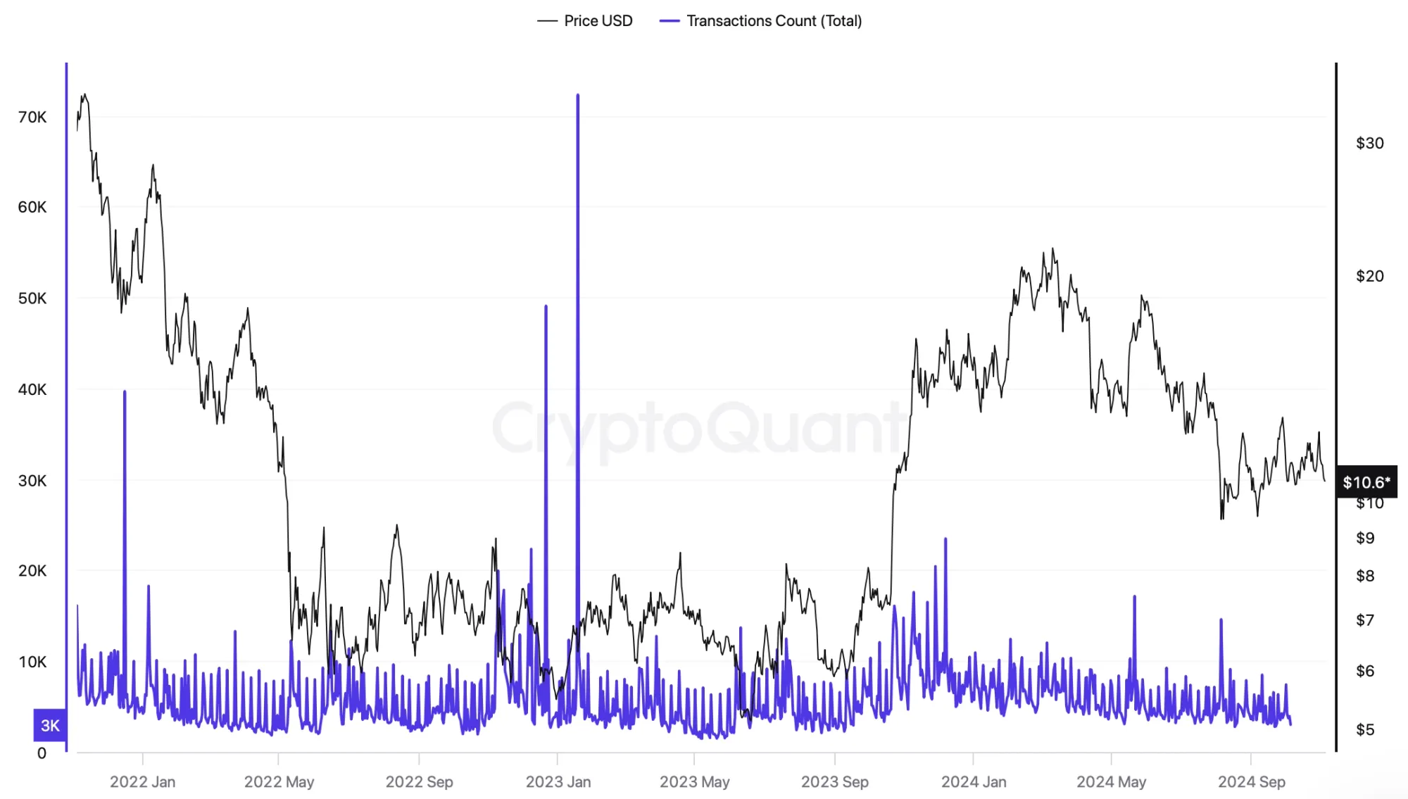 Chainlink LINK - Transaktionen pro Tag