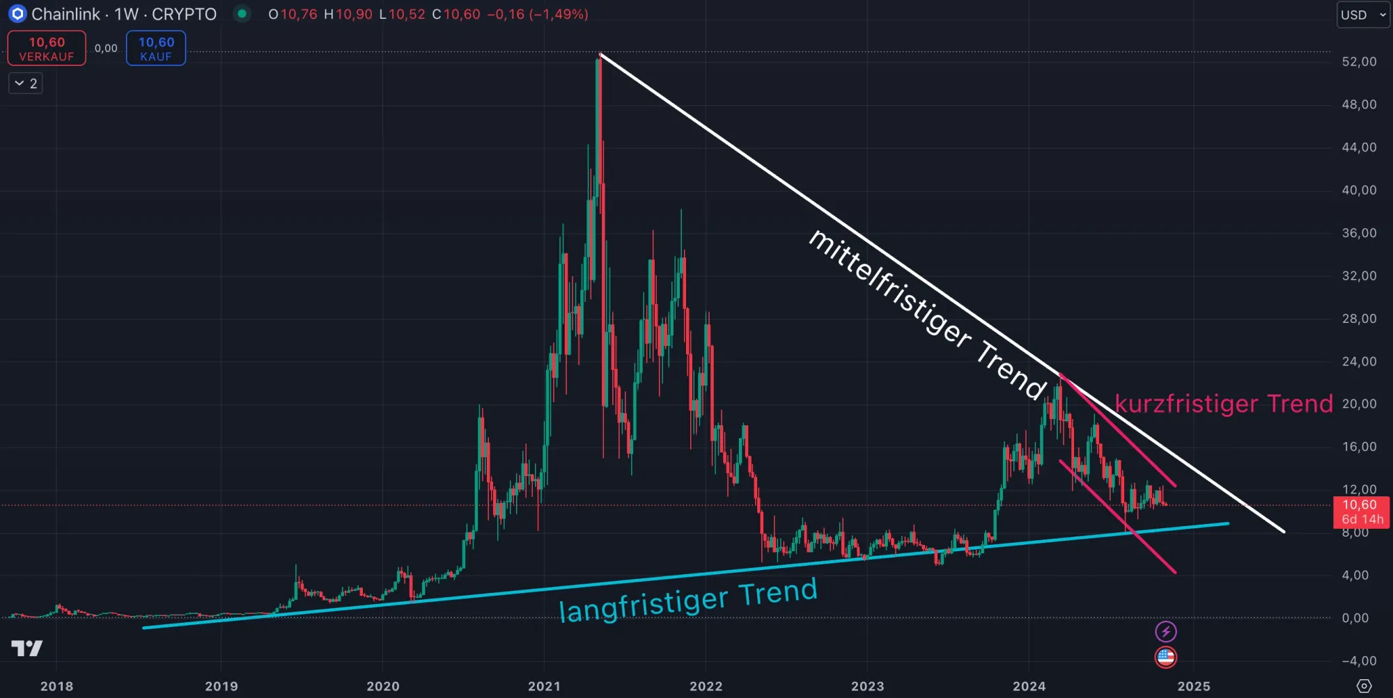 Chainlink LINK - Trendverlauf in Wochendarstellung