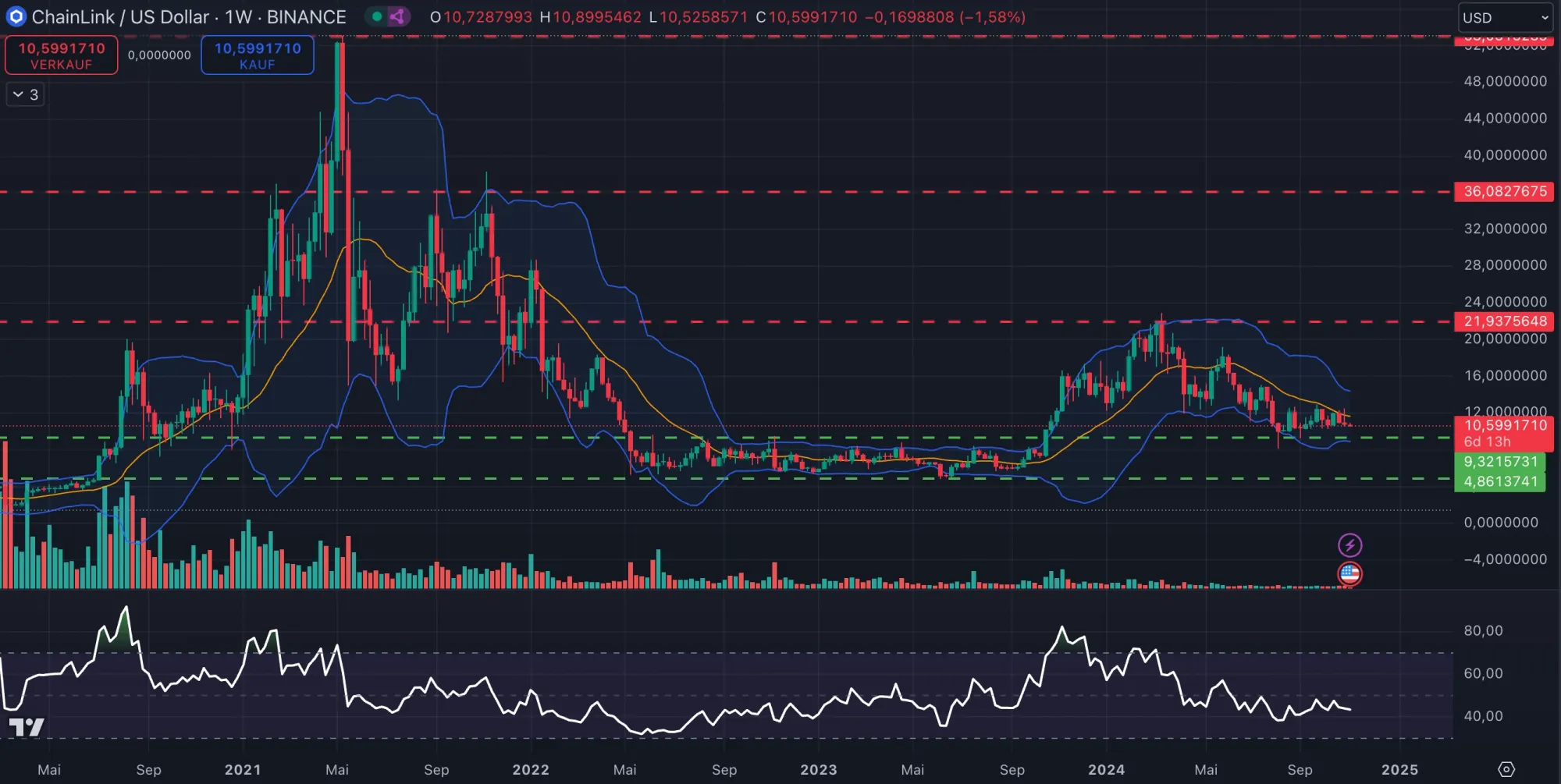 Link Kurs-Chartanalyse in Wochendarstellung (Stand: 04.11.24), Quelle: TradingView