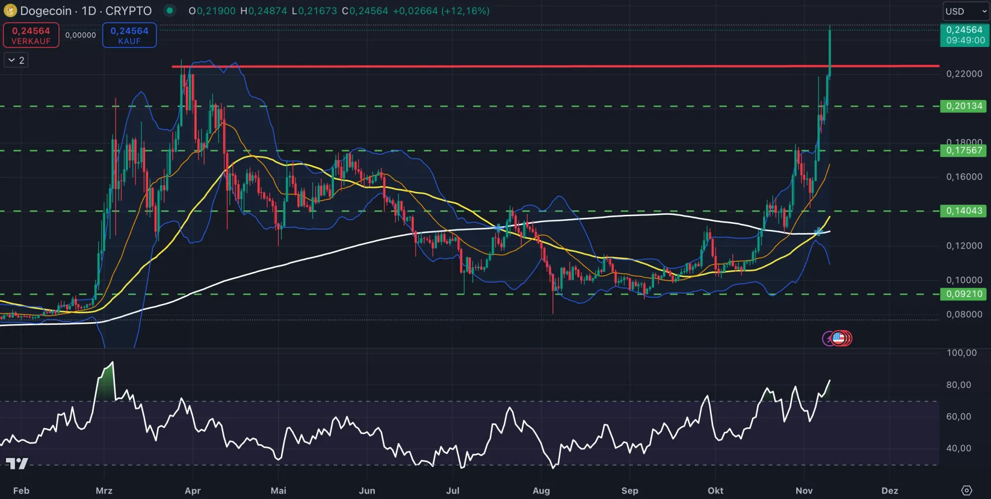 DOGE-Kurs Chartanalyse auf Tagesbasis (Stand: 10.11.2024)