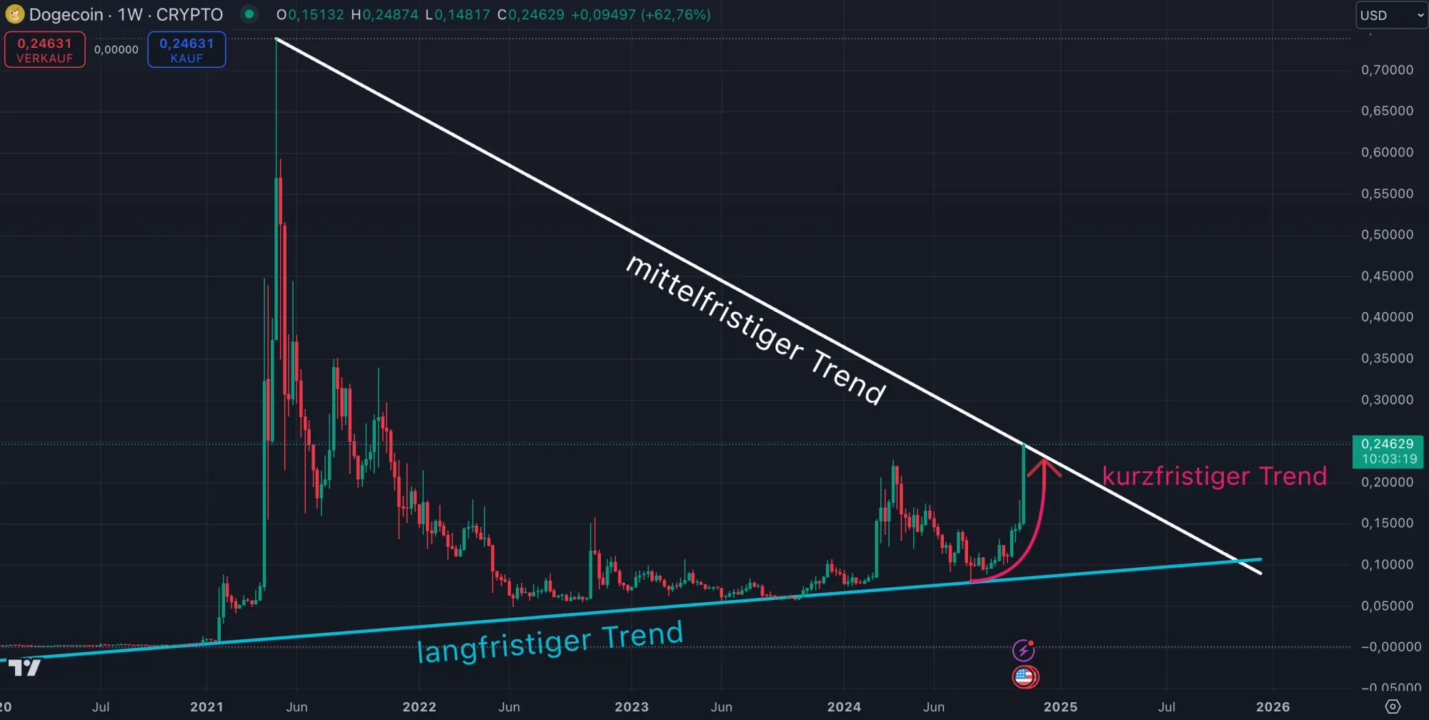 Chartanalyse im Wochenchart zu Dogecoin DOGE (Stand 10.11.2024)