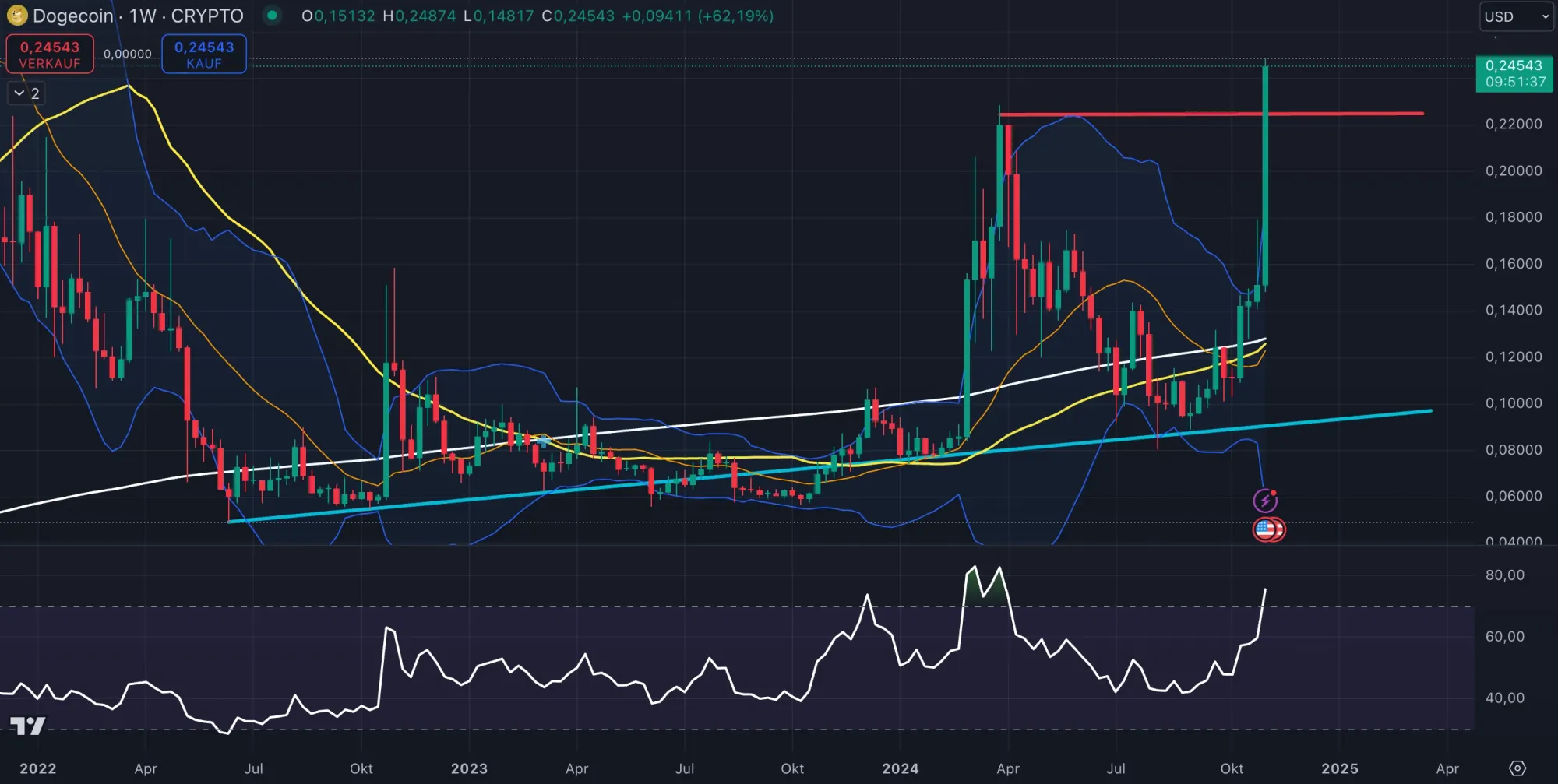 DOGE-Kurs Chartanalyse auf Wochenbasis (Stand: 10.11.2024)