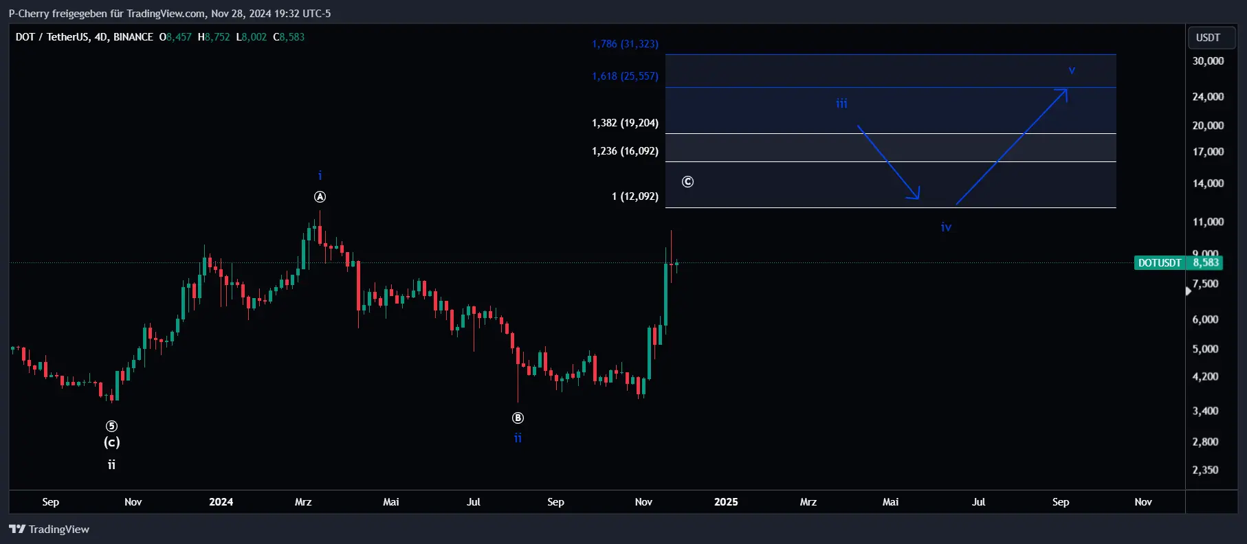 DOT-Kurs, Elliott Wellen, 4-Tageschart, Quelle: Tradingview