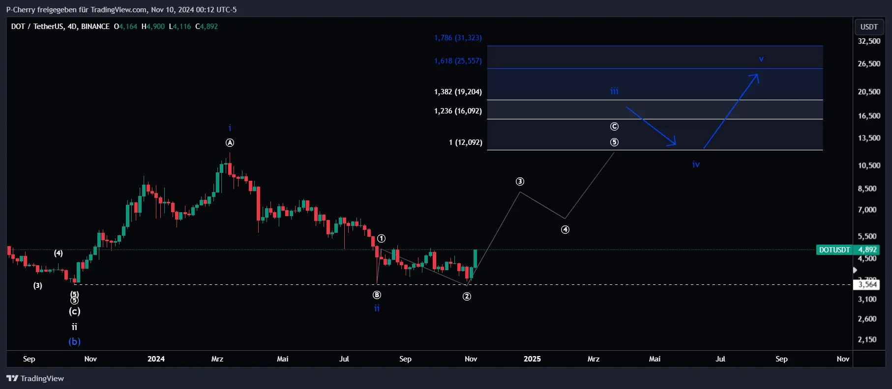 DOT-Kurs, Elliott Wellen, 4-Tageschart, Quelle: Tradingview