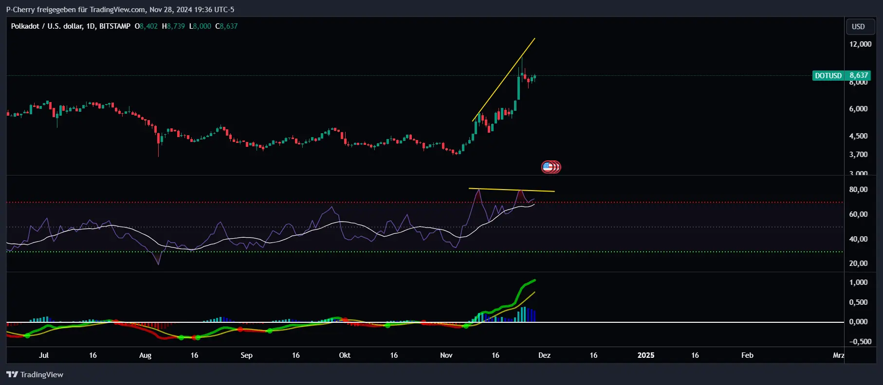 DOT-Kurs, RSI und MACD, Tageschart, Quelle: Tradingview